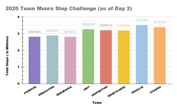 DutchPeakers's tweet photo. #TeamStamina is on a roll. Two days into the #MunroStepChallenge to raise funds for @bloodcancer_uk. When the going gets tough, the tough get going 💪@MyPeakChallenge @SamHeughan @CoachValbo @DutchPeakers @SteppingPeakers @PPeakers @peakersrus @PeakersSave @VeggiePeakers https://t.co/EOkLa2vrcu