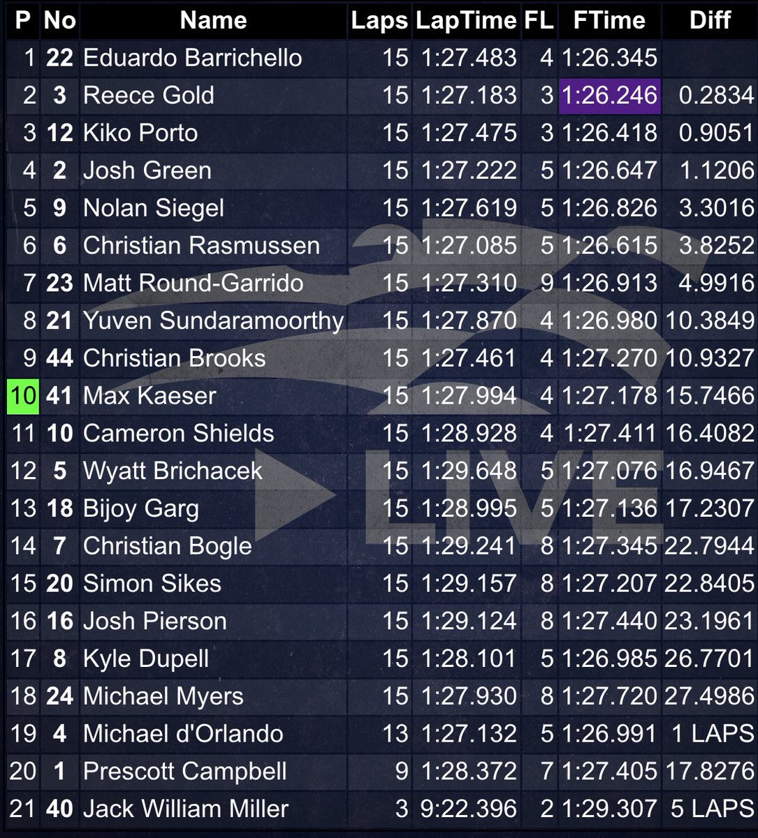 mrdemmendaal's tweet photo. A spectacular first USF2000 race at Indianapolis! A three-way battle for the lead ends with Dudu Barrichello taking his first USF career victory 👍

Reece Gold gets his fifth podium in a row with 2nd, ahead of Kiko Porto.

Championship leader Rasmussen is 6th.

(📸: Pabst Racing) https://t.co/s6ujQDEBRT