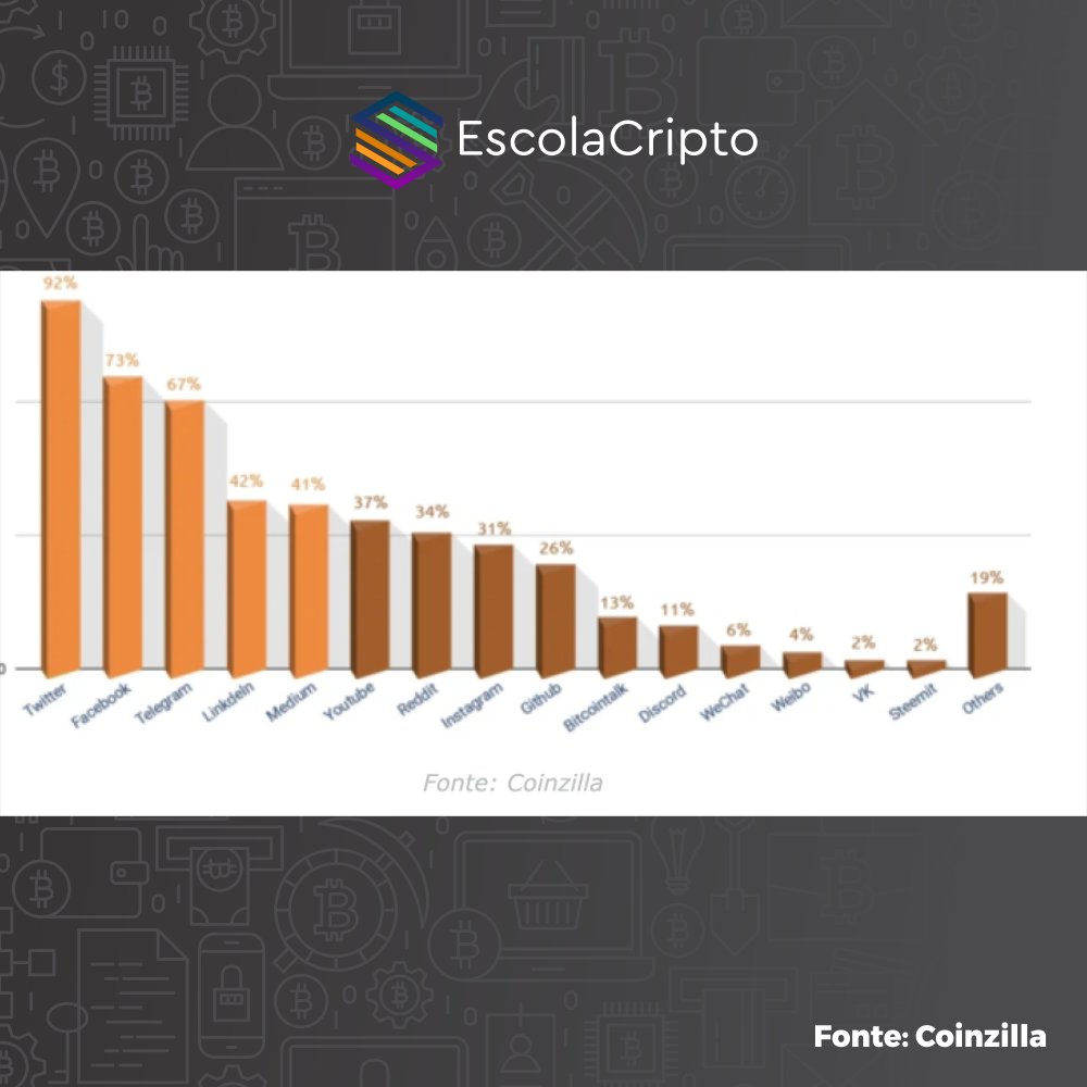 EscolaCripto's tweet photo. O @adsbycoinzilla fez um levantamento e constatou que os cinco canais de comunicação mais utilizados pela comunidade cripto são:
Twitter (92.8%) Facebook (73%) Telegram (67.9%) LinkedIn (42.1%) Medium (41.2%)
#Bitcoin #Blockchain #Criptoativos
#EscolaCripto #ReportCripto https://t.co/XHB8Otlx1u