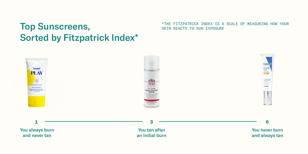 Summer might be winding down, but hold on to your sunscreen. Here's what Atolla users are wearing, sorted by their Fitzpatrick Index. (P.S. We reference this index in your Skin Sequence!)