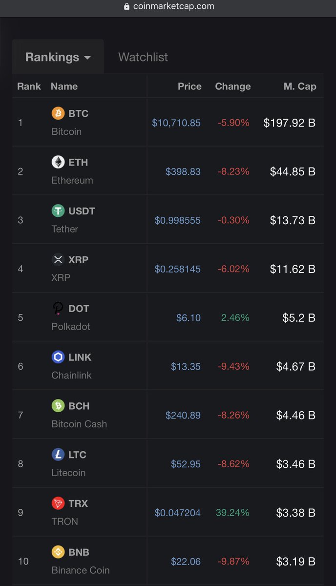 justinsuntron's tweet photo. TOP 9 🚀🚀🚀

$TRX #TRX #TRON 🔥🔥🔥 https://t.co/rCJUZQlCKa