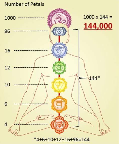 WakeUpZombiez's tweet photo. Your heart chakra is green it represents the Earth, look up and you see baby blue aka Heaven, look down and you see yellow, red and orange aka the color of fire or Hell. They are not literal places like the Bible states. Remember the 144,000 ? (see picture 4) https://t.co/EtQMifIeQ9