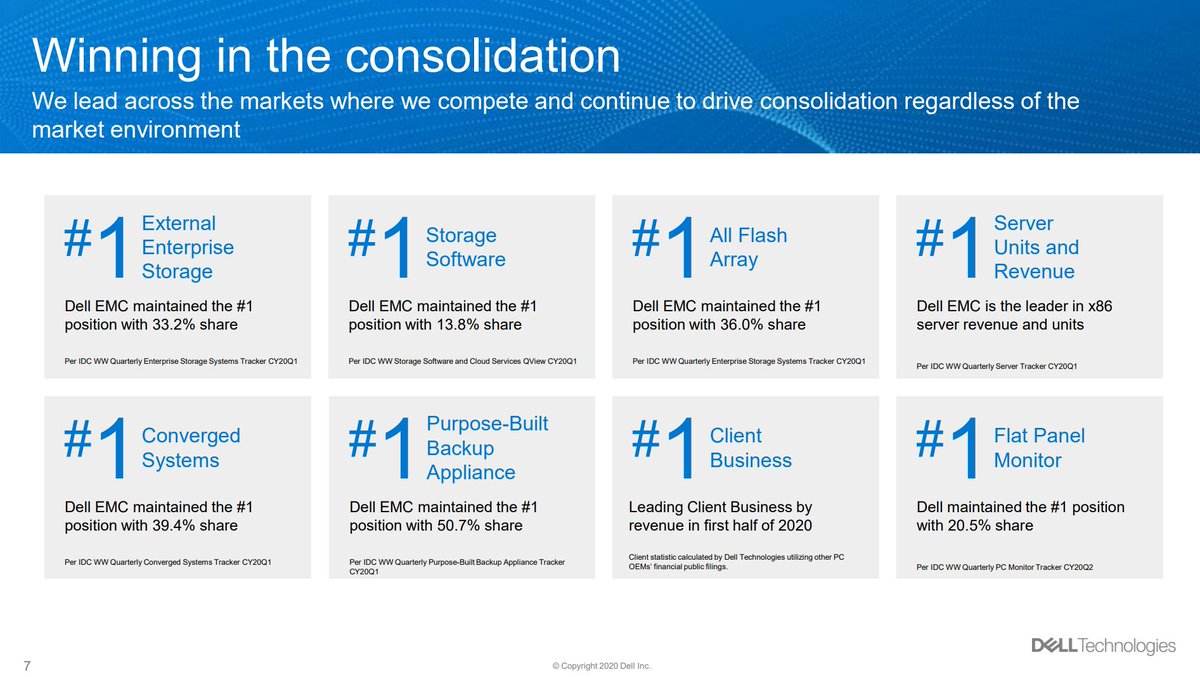 MichaelDell's tweet photo. Thanks 🙏 to all of our amazing customers and partners for making @DellTech @VMware  #1 in Everything All in One Place! https://t.co/e7ZLryKT5O