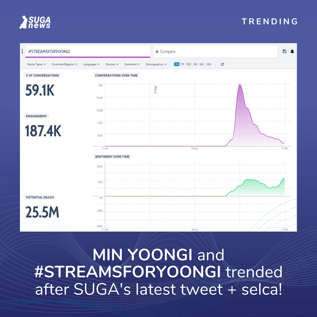 SUGAnews93's tweet photo. [#SUGA_Trends]

▸#STREAMSFORYOONGI trended for over 5 hours and peaked at #4 with over 59.1K tweets!
▸MIN YOONGI peaked at #14 with over 56K tweets before the counter disappeared (it was still trending).

▸https://t.co/D1oMOsKBls

#SUGA #슈가 (@BTS_twt) https://t.co/KQh0Ff0XI6