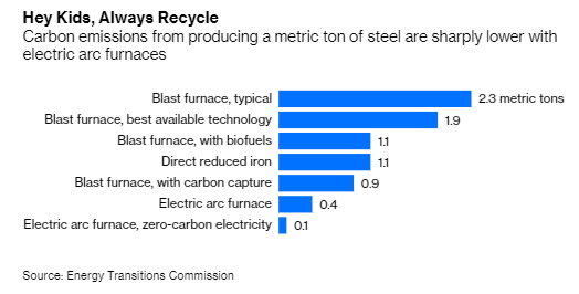 The key thing to remember is that producing a metric ton of steel produces roughly the same emissions as burning a metric ton of coal for energy.But as with coal-fired power, there's a lower-carbon technology that could disrupt this: