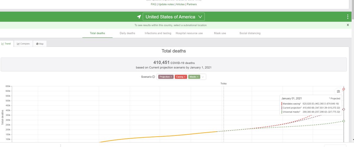 Increasing mask use remains an extraordinary opportunity for the US, 95% mask use would decrease the death toll to 288,000. This is 122,000 lives saved, a 54% reduction in the deaths expected from now until the end of the year. 2/14