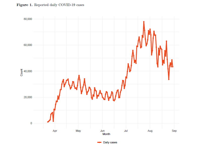 Reported cases peaked in the end of July at around 70,000 cases per day and has subsequently declined to around 45,000 cases per day. 5/14