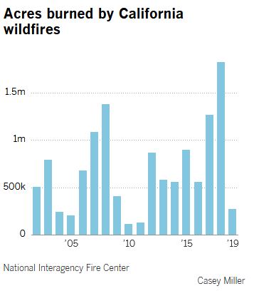 mastreforest's tweet photo. 1.4M acres have burned through California this year. To put that into perspective, that's roughly the size of Rhode Island. For comparison, here are Cal wildfire stats from previous years:

2019: 259,823 acres 
2018: 1,963,101 acres 
2017: 1,548,429 acres 

(Source: Cal Fire) https://t.co/mtLbL3qIIK