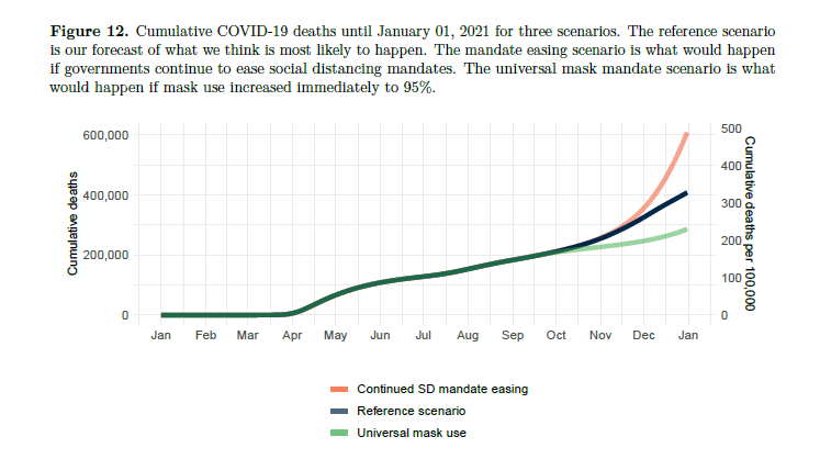 If a herd immunity strategy is pursued, meaning no further government intervention is taken from now to Jan 1st, the death toll could increase to 620,000. This would be 210,000 more deaths than our reference scenario. 3/14