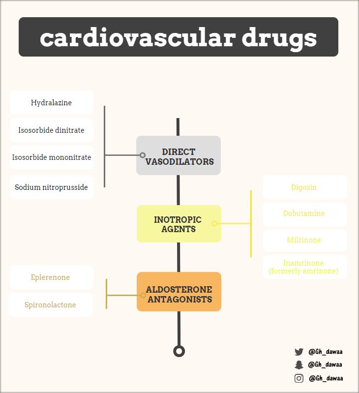 Gh_dawaa's tweet photo. - Cardiovascular drug’s 

These agents are useful in the treatment of high blood pressure, heart failure and heart attacks. https://t.co/AESRofheBJ