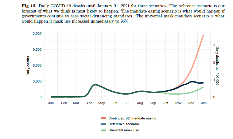 . @IHME_UW expects the daily death rate in the US to reach nearly 3000 a day in December due to seasonality and declining vigilance of the public. 4/14