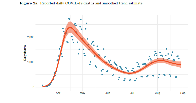 Given that the current lag between death rates and case rates appears to have lengthened to more than 2 weeks, deaths have only started to decline after the middle of August and are now averaging around 850 per day. 6/14