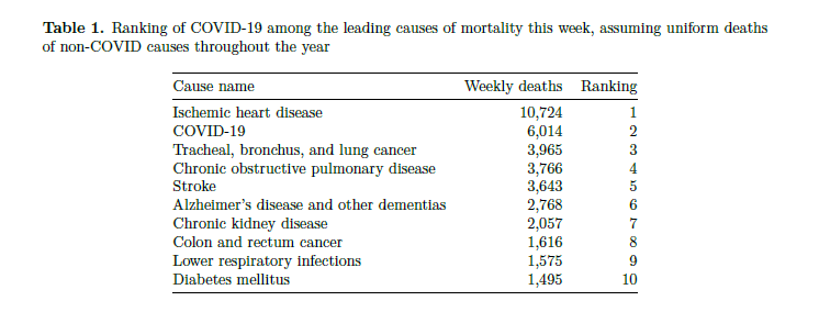 . @IHME_UW data shows that  #COVID19 remains the second leading cause of death in the nation. 7/14