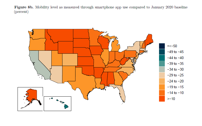 National mobility levels continued to increase slowly in the last week. With increases in mobility seen in states such as California, New York, New Jersey, Nevada and Arizona. 11/14