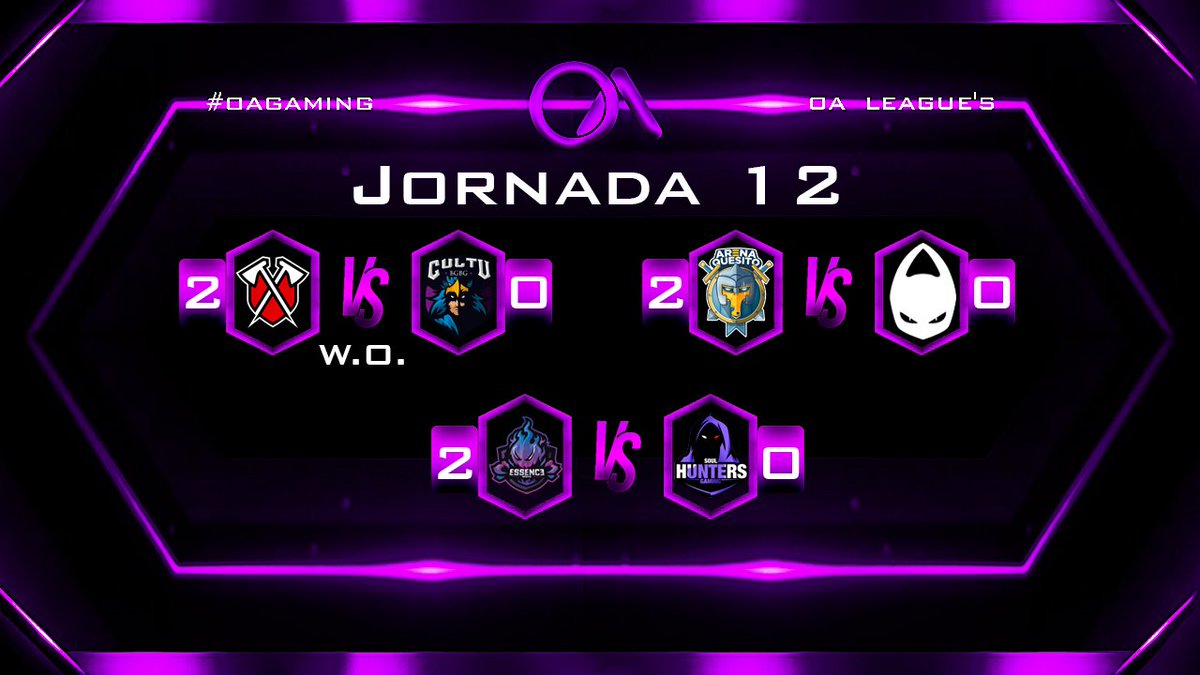 OACompetitions's tweet photo. ¡Resultados de la jornada 12!💪

El día de ayer tuvimos las actuaciones finales de estas equipos
@ArenaQuesitoGG se llevo una victoria difícil y así aseguro su segundo puesto, mientras que @EssenceGaming_ se llevo los puntos necesarios y hoy espera resultados 🔥

#OAGaming 🐙 https://t.co/isoJ80bHbg