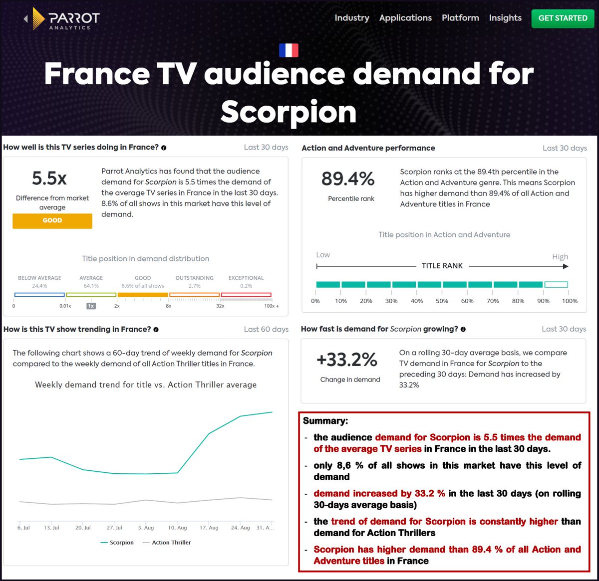 I think these figures are worthy to the attention of @CBSAllAccess, @ViacomCBS, and everyone who is working with the expansion of Viacom's streaming service. This independent market monitoring clearly presents the growing demand for <a href="/ScorpionCBS/">Scorpion</a> worldwide. 
1st part from 3