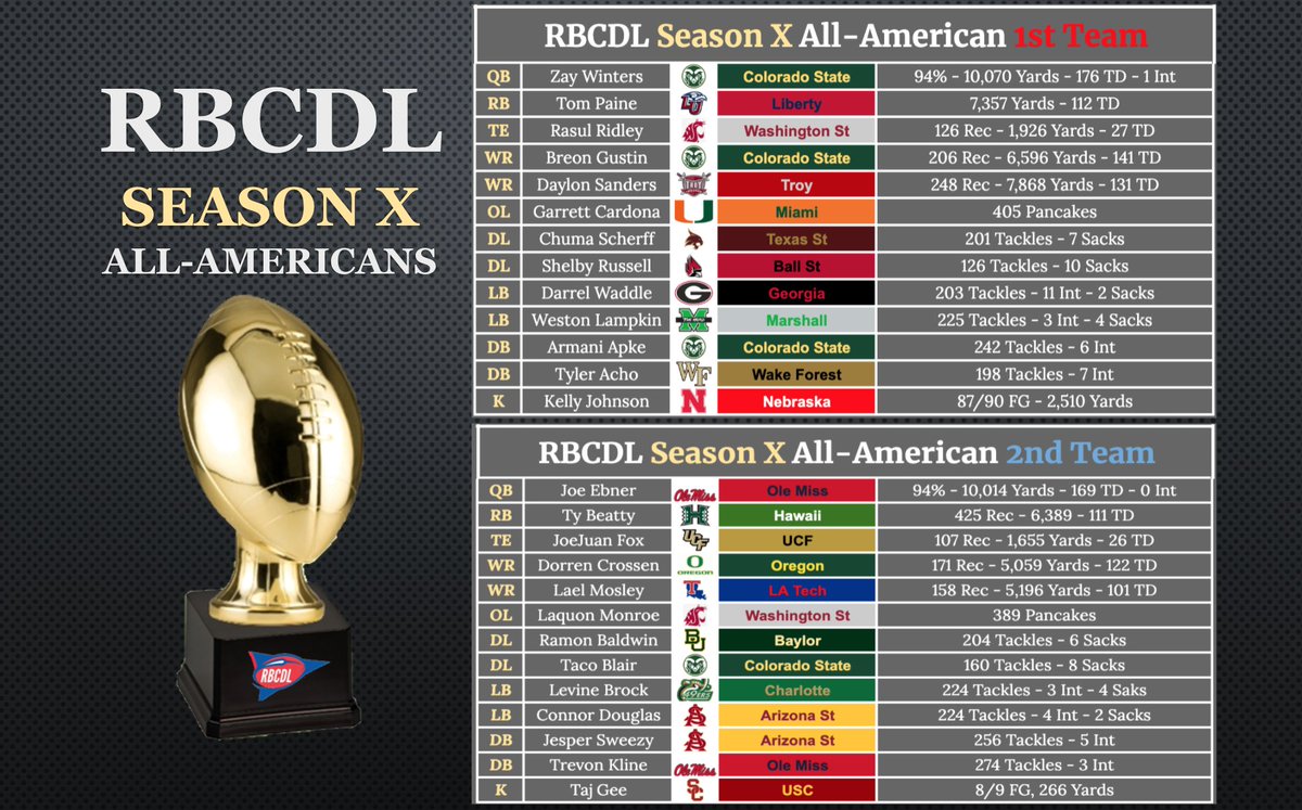 Your RBCDL Season X All-Americans!

Congratulations to all the players and teams selected and thank you everyone for making SX our best season yet! 10 seasons and going strong!!
