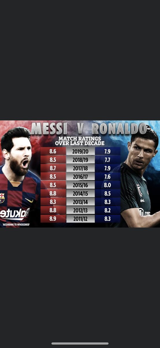 Messi = "choker" & CR7 = more clutch is a myth as they're both as consistent & clutch as each other, which is why they've been performing at the highest level for 15+ years.Both have scored a winning goal in 23% of their matches & a from a losing position in 9% of their matches
