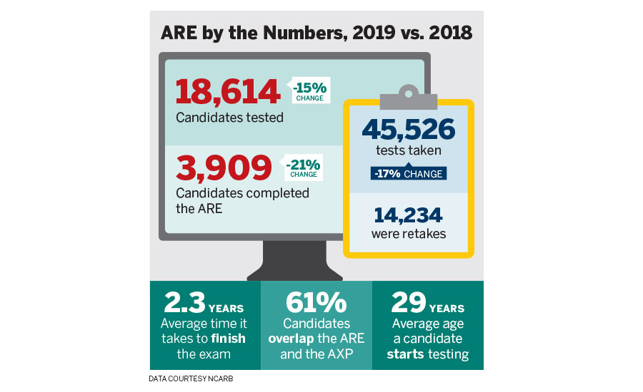 ArchRecord's tweet photo. The quest for equity in the profession has resurrected a recurring debate over the elaborate, years-long licensure process.  https://t.co/KjpYGfp5e2 https://t.co/t2UITj8Hlz
