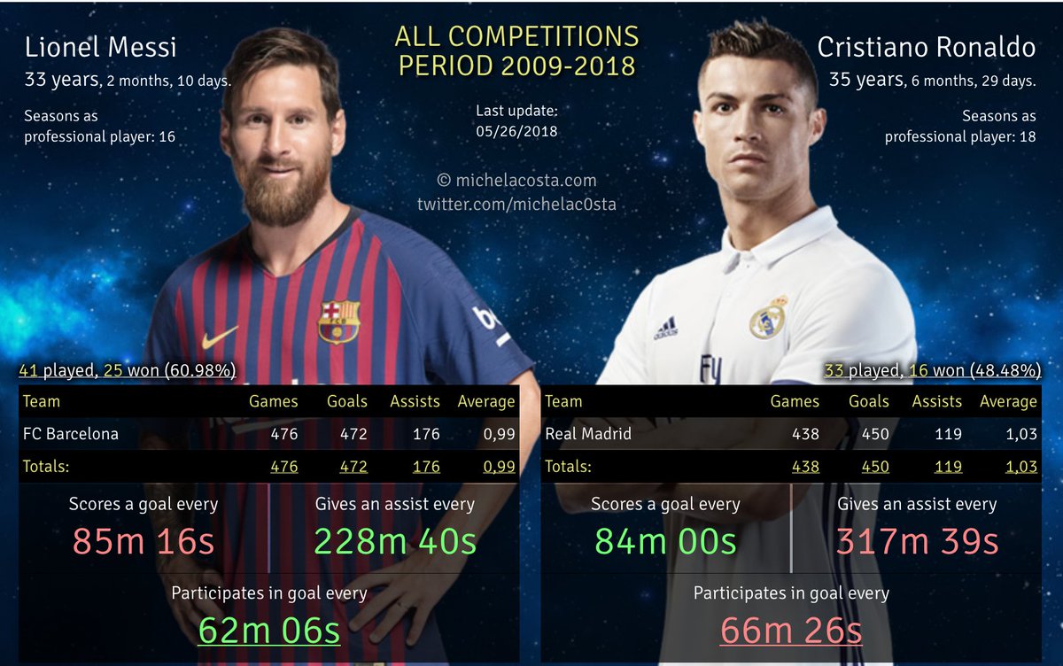 Even when they both played in Spain, Messi still scored more goals, provided more assists, won more titles, won more individual awards and was more dominant in head-to-head matches.