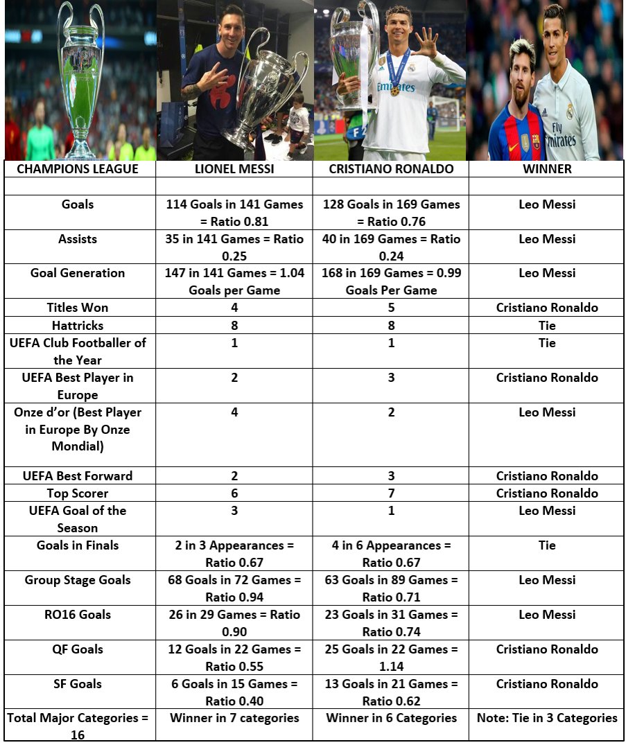 Furthermore, Messi has more goals vs. big teams + more goals (+assists) in finals, head-to-head matches & Intl. tournaments than CR7. Even in in the UCL, Messi has ta higher goals/game ratio + has outperformed him in all 5 of their previous meetings  https://twitter.com/Pedrito141414/status/1263385997729050624?s=20