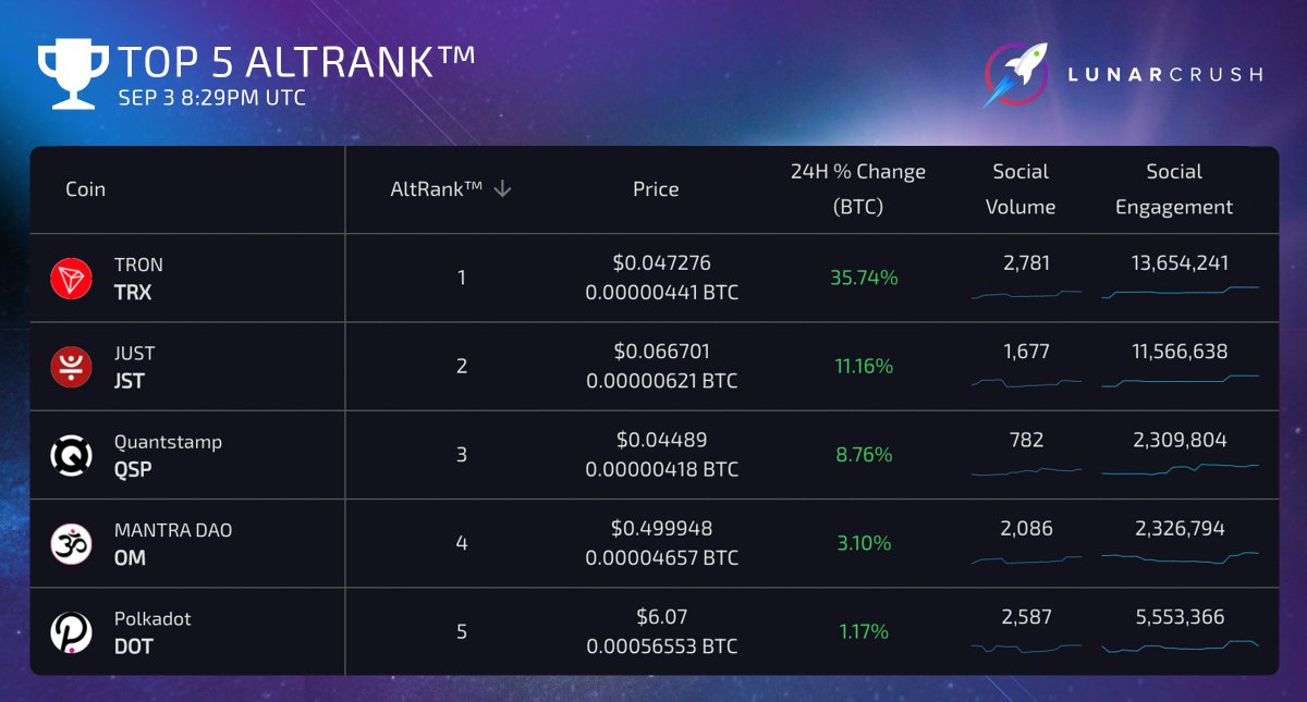 LunarCrush's tweet photo. Real-time Top 5 Altrank™ Sep 3 8:29pm UTC.
#altrank = Increasing social activity + exceptional price perf. vs #bitcoin + rising trading volume.
https://t.co/38BLsPcJvm
1 $trx #tronfoundation
2 $jst #defijust
3 $qsp #quantstamp
4 $om #mantradao
5 $dot #polkadot https://t.co/iCESOmB5zT