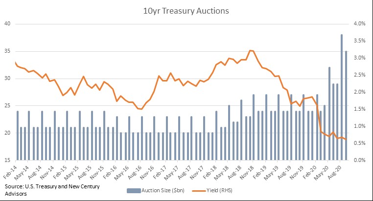 NewCenturyAdv's tweet photo. What could go wrong? #bonds #rates #Treasuries https://t.co/jJGkBZ6MEW