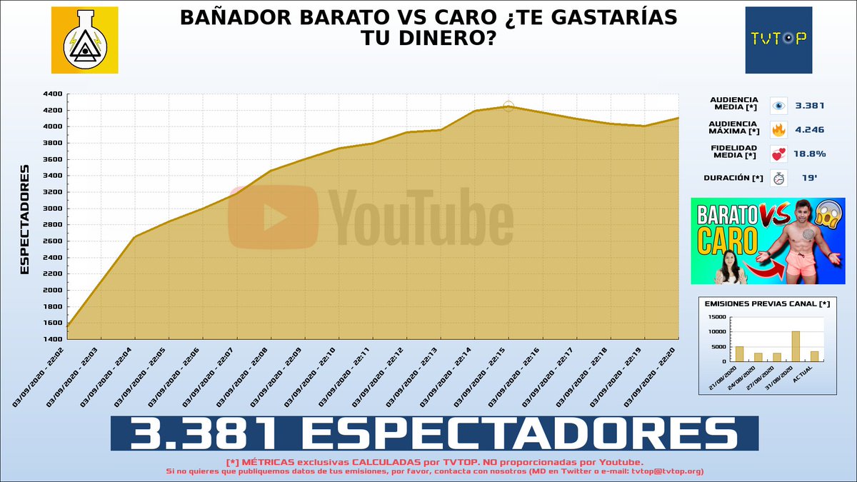 tvtop_es's tweet photo. ¡@ExpCaseros HA EMITIDO en #Youtube!. Nuestros datos 🧐 :

▶️ ESPECTADORES 👁️ : 3.381 
▶️ MINUTO DE ORO 🔥 : 4.246 [22:15h]
▶️ RANKING EN CANAL [últimas 112 emisiones] 📊 : 34º

 #ExpCaseros https://t.co/Pj8oDktN89