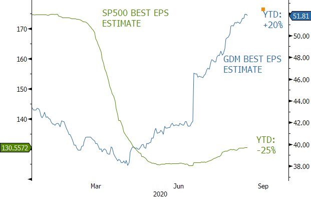 #Gold miners are enjoying 100% operating margins despite operating in a recession. 

S&amp;P 500 Index Best EPS Estimate vs. Gold Miners (GDM) Best EPS Estimate

<a href="/Sprott/">Sprott Asset Management</a>