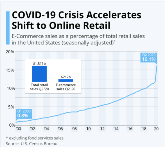 JulesKaplan's tweet photo. "E-commerce sales amounted to $212 billion in the three months ending in June, which is equivalent to 16.1 percent of total retail sales. That's up from just 10.8 percent in Q2 2019 and from 7.2 percent five years ago, illustrating the size of the latest jump." https://t.co/1bg3lPSs2S
