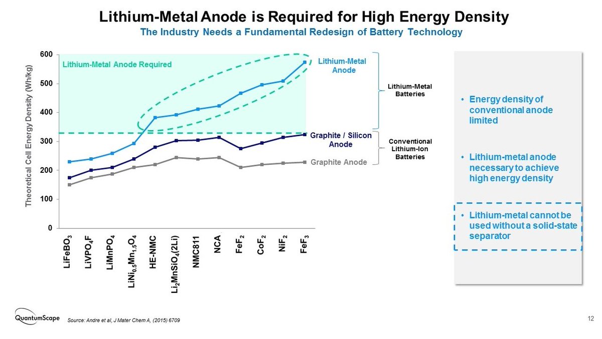 And although no initial lithium metal is present, the in-situ formed anode would give their batteries the high energy densities expected from a lithium anode. Therefore the more than 80% increase in capacity with respect to conventional graphite Li-ion batteries that they claim.