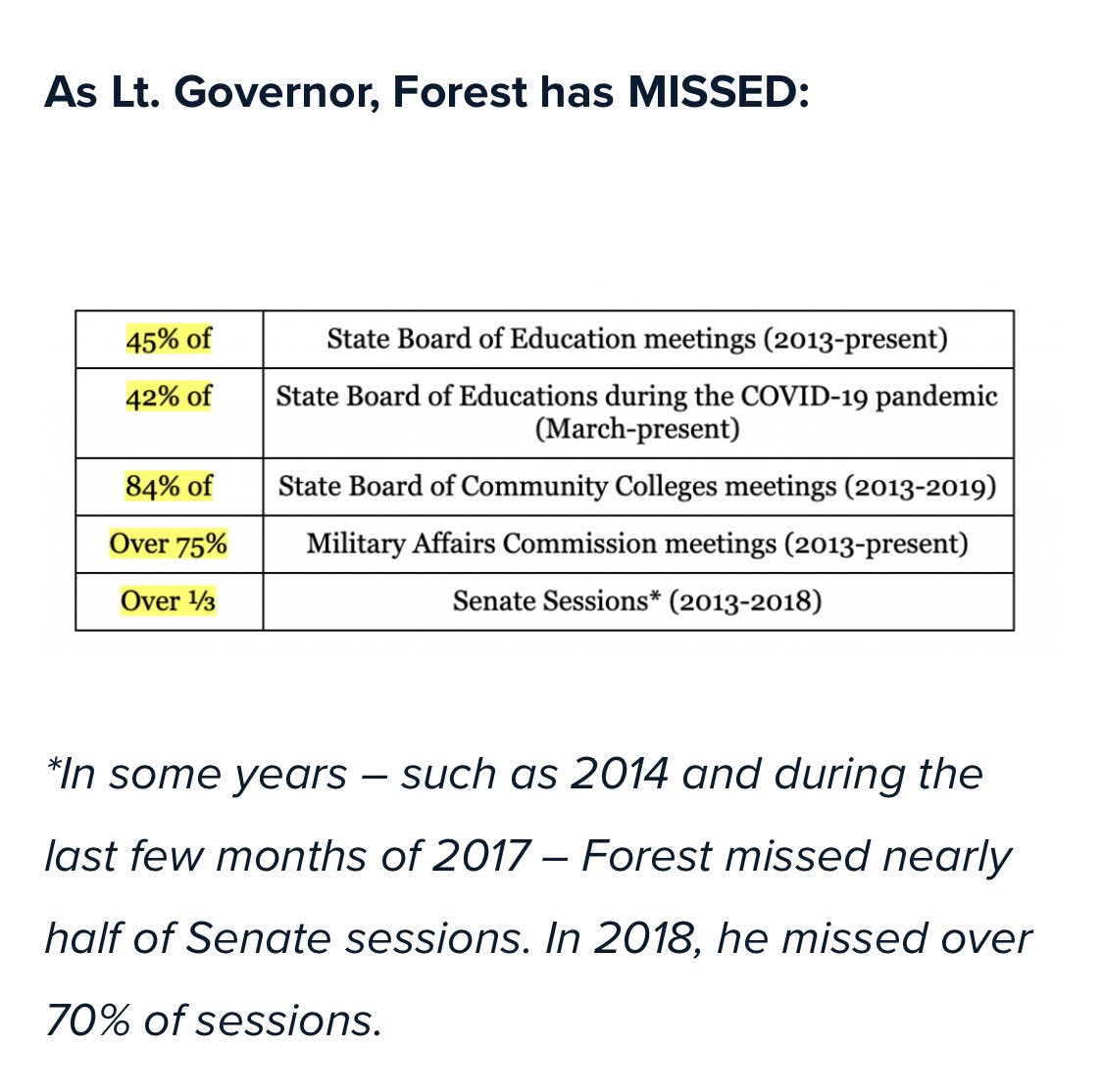 .  @DanForestNC has a long track record of not showing up for work. 

We need a governor we can rely on.  

Vote <a href="/RoyCooperNC/">Roy Cooper</a> in November.

#ncpol