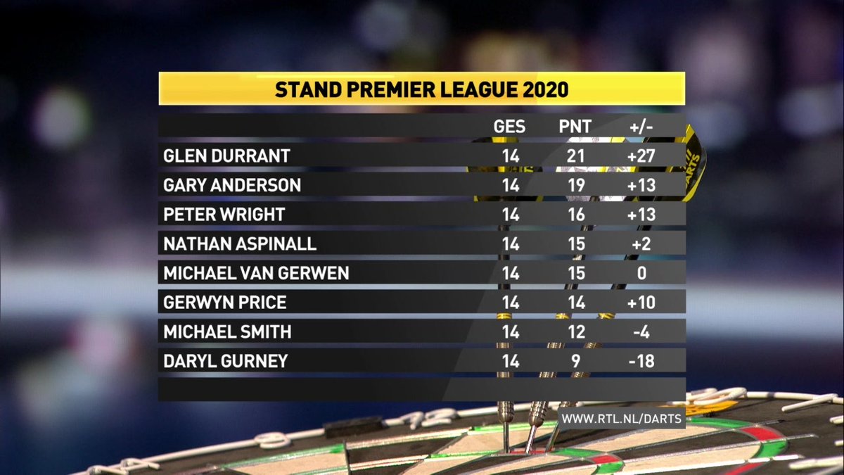 rtl7darts's tweet photo. STAND | Dit is de stand in de Premier League! Michael van Gerwen blijft op plek 5 en moet nog hard werken voor een plek bij de laatste vier! #rtl7darts #darts https://t.co/9jKKfooqXb