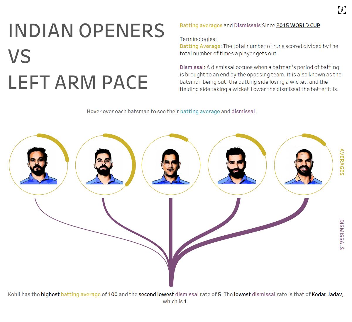 krishangi21's tweet photo. A simple dashboard for this week's #MakeoverMonday viz. W35.

Indian Openers VS Left Arm Pace.
Feedback appreciated. :)
@TriMyData @CharlieHTableau 

Link to viz: https://t.co/oqU06Qmspp https://t.co/qCEj9TYC6H