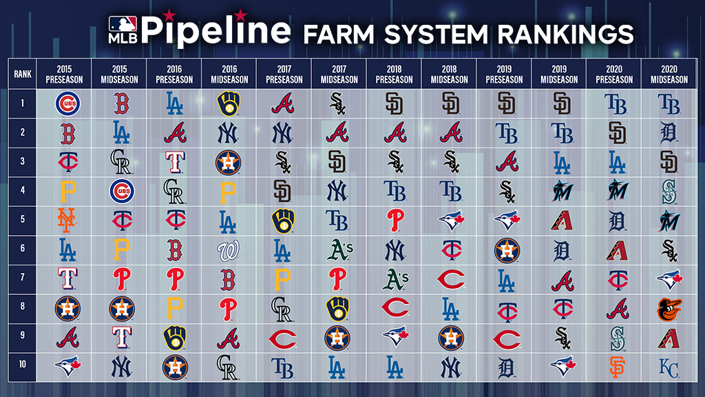 MLB Pipeline on X: Here's our post-Trade Deadline ranking of all 30 MLB  farm systems:   / X