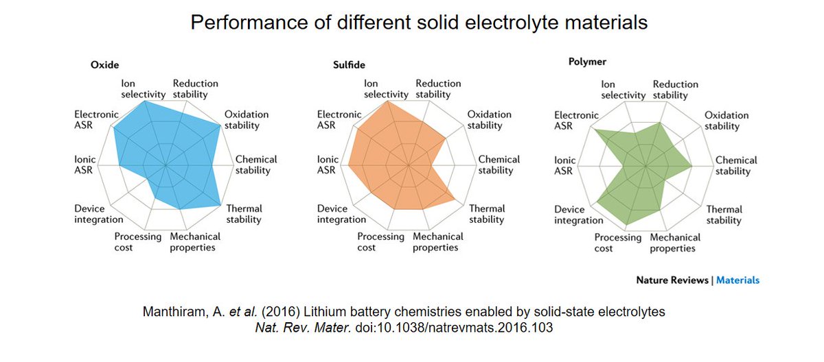 Little information has been made public about the type of solid-state electrolyte they're using though. If you follow the research on solid-state batteries, you would know that there are three main contestants: polymers, sulfide and oxide electrolytes.