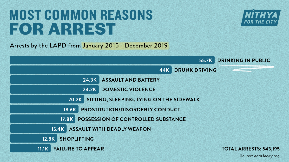 Let’s talk about how much of LAPD’s activity involves responding to minor offenses, often targeting low-income communities and people experiencing homelessness.

Among the most common reasons for arrest include public intoxication and sitting/sleeping on the sidewalk. (thread)