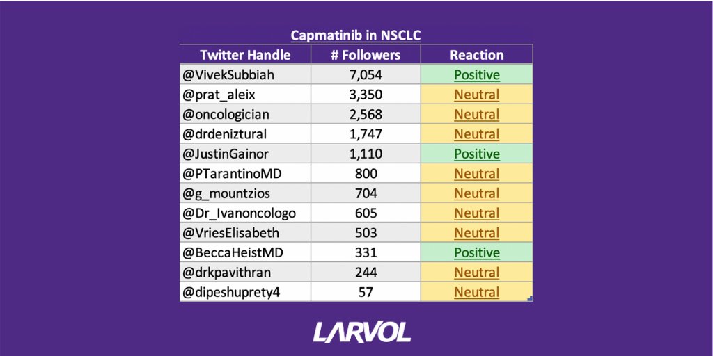 brunolarvol's tweet photo. 🟣🟣🟣🐯#LarvolVoice
 
#Capmatinib - 68% ORR in MET Exon 14–Mutated or MET-Amplified #NSCLC
 
View reactions from @VivekSubbiah @prat_aleix @oncologician @drdeniztural and other top oncologists
 
List with links: https://t.co/EWCClYBsvV
Article: https://t.co/FQhT2WzpiY https://t.co/cCWCsEvzIi