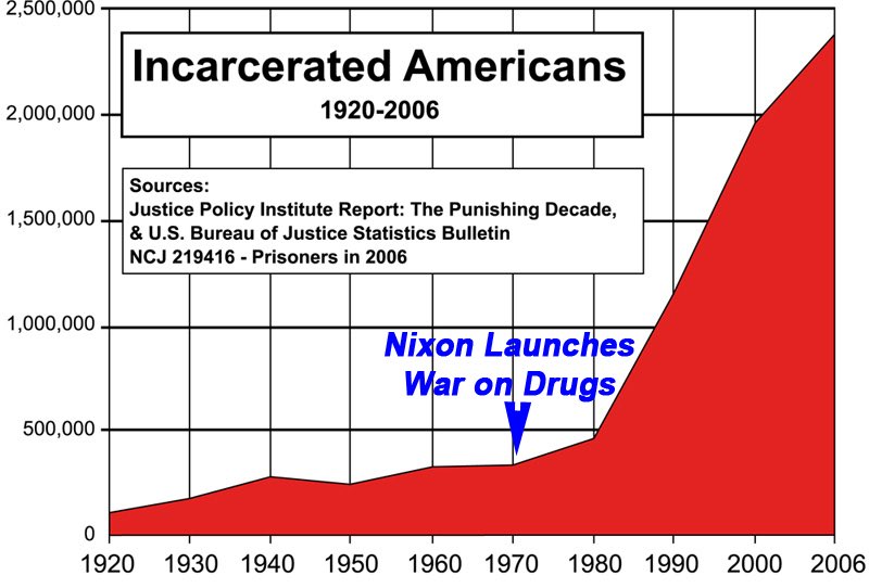 It is past time to end the failed “War on Drugs,” which has imprisoned millions of Americans—disproportionately Black people and Latinos—and hasn’t been effective in reducing drug use. 8/15  #DemPartyPlatform  #WarOnDrugs  #Fail