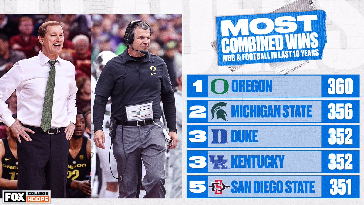 CBBonFOX's tweet photo. No school in the last decade has more combined W's between men's basketball and football than @OregonMBB and @oregonfootball 💪🦆 https://t.co/zL2aGKp9u4