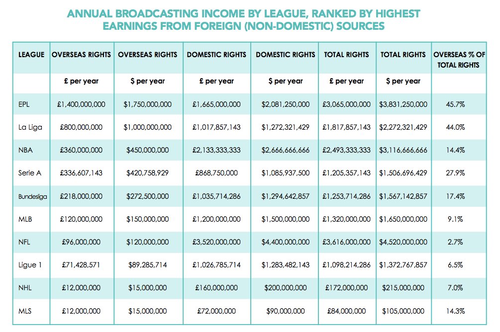 The Premier League earns by FAR the most non-dom broadcast revenue per year than ANY other sports league in the world, even after the Suning cancellation (see graphic and page 22 of  http://globalsportssalaries.com/GSSS%202019.pdf ). But it's still a significant negative development