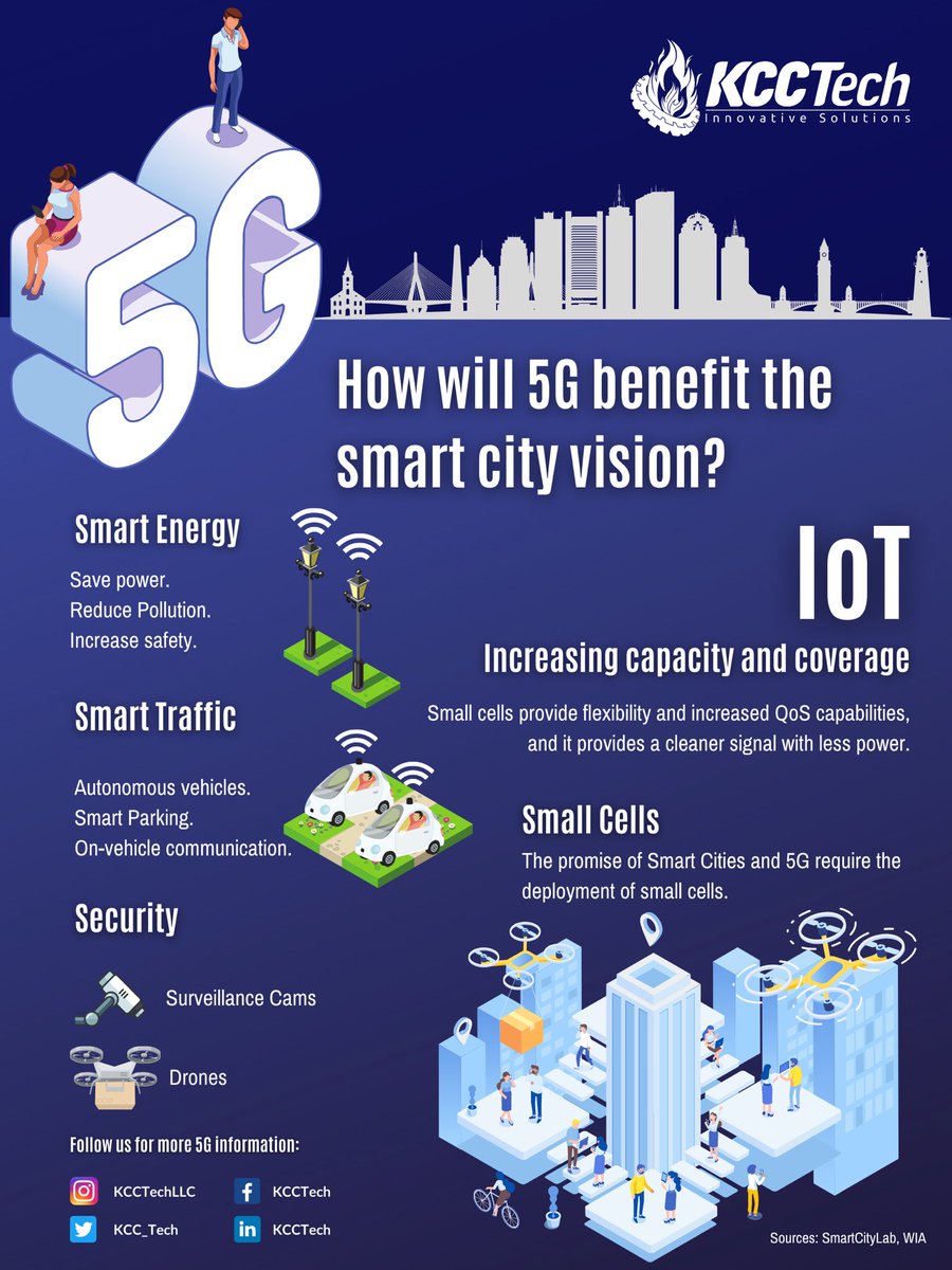 KCC_Tech's tweet photo. How will 5G will benefit the Smart City vision? We tell you all about it! Follow us for more 5G updates and information.
#5G #SmartCity #IoT #Technology #Tech #KCCTech #infographic #PIMTHor #Safery #SmartEnergy https://t.co/klfZvQhOMh
