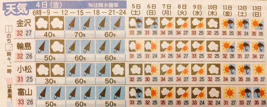 みみふく通信 石川県の地元新聞の10日間天気予報 金沢市の11日 13日の異常高温 この数字は何を意味しているのだろう 台風11号でも発生するとの示唆なのか 日本気象協会の予報との乖離は明らかだ このデータ ソースはどこなのだろう みみふく通信 石川県の地元新聞の10日間天気予報 金沢市の11日 13日の異常高温 この数字は何を意味しているのだろう 台風11号でも発生するとの示唆なのか 日本気象協会の予報との乖離は明らかだ このデータ ソースはどこなのだろう