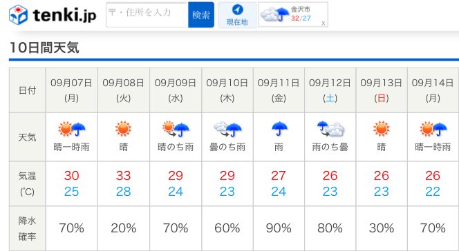 みみふく通信 石川県の地元新聞の１０日間天気予報 金沢市の１１日 １３日の異常高温 この数字は何を意味しているのだろう 台風１１号でも発生するとの示唆なのか 日本気象協会の予報との乖離は明らかだ このデータ ソースはどこなのだろう