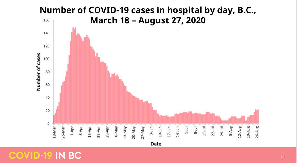 A look at trends of COVID patients in hospital.  #bcpoli  #covid19bc