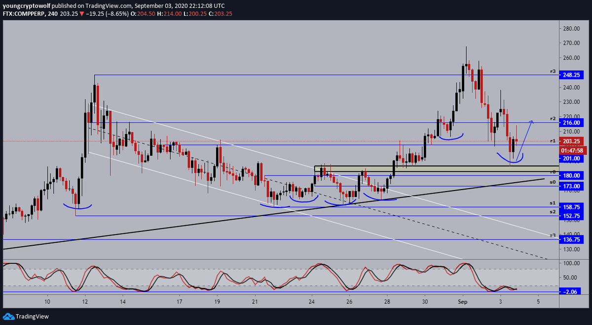 23.)  #Compound  #comp  $comp- 4hour: price action kissed the previous support zone, and now looking to confirm support. momentum looking to shift in favor of the bulls, a close above (r2) is a good sign price continues to the upside