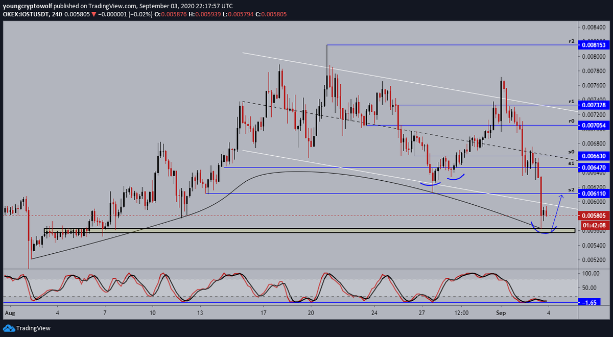 28.)  #IOST  $IOST- 4hour: price now sitting at the previous breakout zone, momentum remains in favor of the bears. expecting to see some further consolidation at this level before continuing to the upside