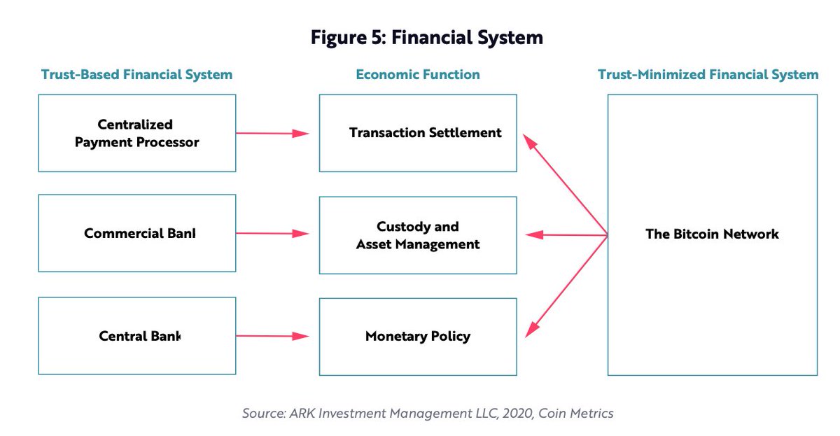 10/ Enter Bitcoin, a trust-minimized financial institution. Bitcoin fundamentally shifts how a financial system distributes trust, eliminating the roles of several institutions that rely on centralized authorities and creating an ecosystem based on cryptography.