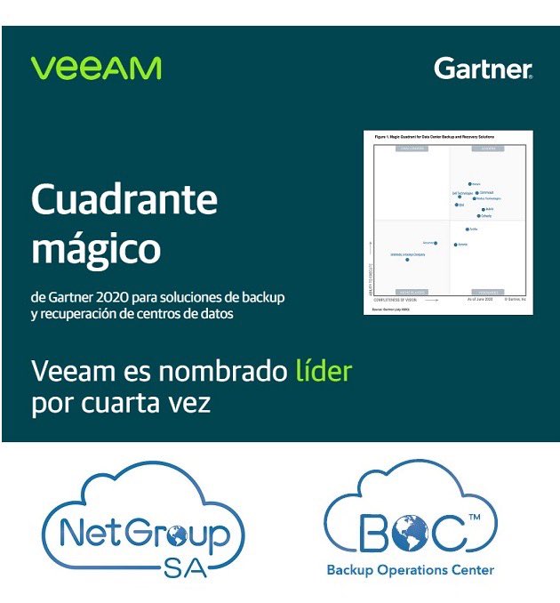 NetgroupSA's tweet photo. Veeam es líder en este Magic Quadrant; Veeam lidera con Veeam Availability Suite, que comprende Veeam Backup &amp; Replication y Veeam ONE para monitoreo y análisis de copias de seguridad. Veeam Backup for Microsoft Office 365 y Veeam Availability Orchestrator. #veeam #backup #Cloud https://t.co/oNNZqhiswx