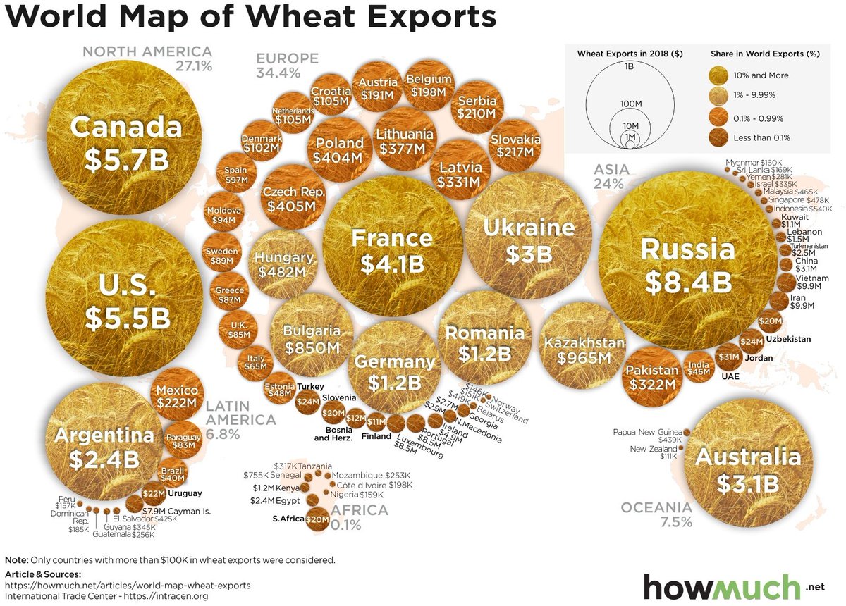 GuillermoRossi's tweet photo. Which countries are responsible for the most #wheat exports in terms of value? https://t.co/ZALxbKp5xm